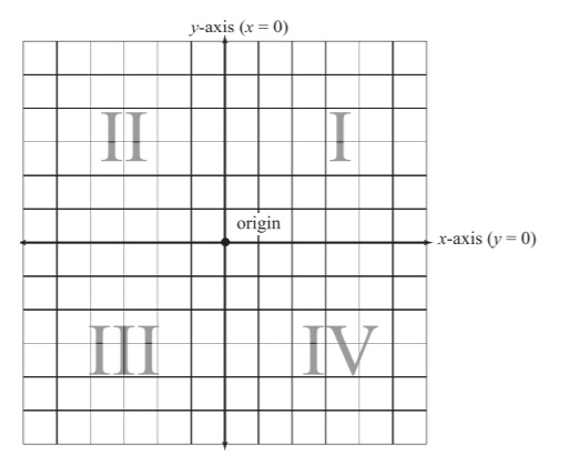 Quadrants Labeled Math : Coordinate Plane Worksheets 4 Quadrants